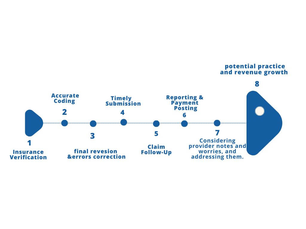 Approach to Mental Health Medical Billing: this helps us reduce claim denials and ensure accuracy and hippa compliance 